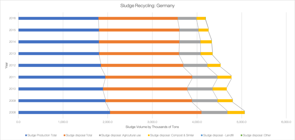 Germany Sludge re-use chart