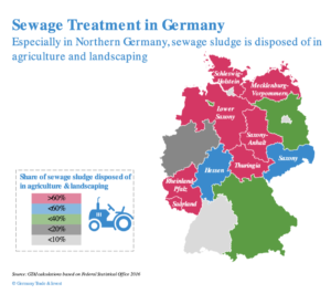 German Sludge Industry Distribution