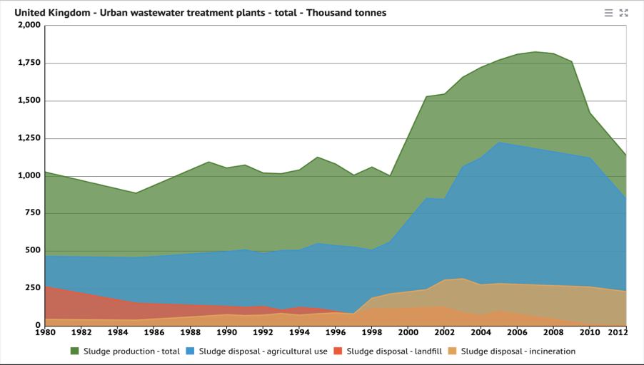 UK Sludge Recycling Graph